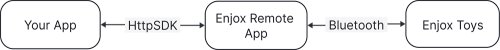 Enjox Toy HTTP SDK Communication Diagram